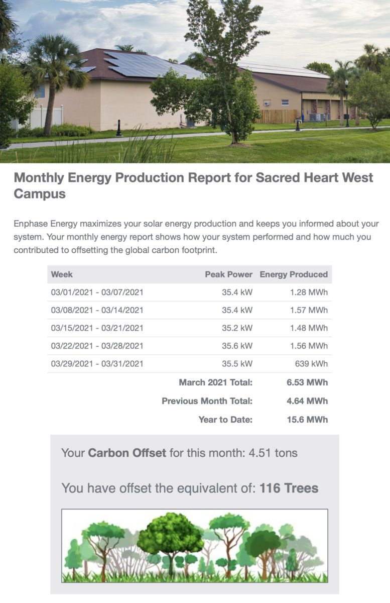 Sacred Heart solar performance for March